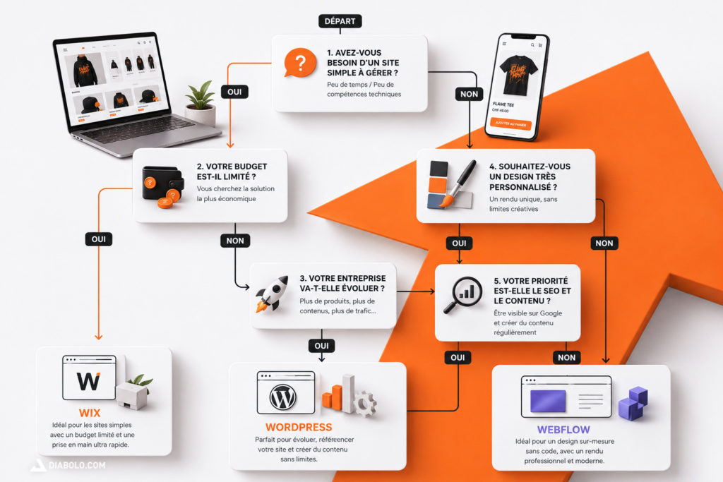 Schéma illustrant le choix entre WordPress, Webflow et Wix selon les besoins d'une entreprise