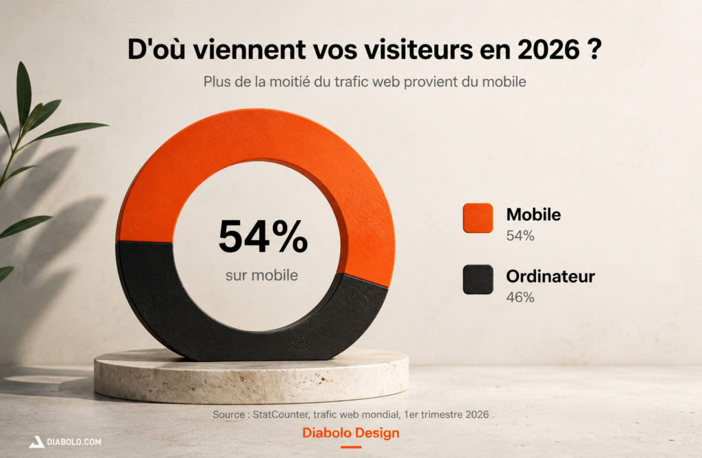 Répartition du trafic web en 2026 : 54 % sur mobile contre 46 % sur ordinateur, source StatCounter